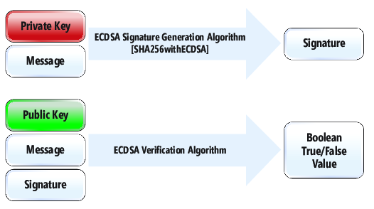 Elliptic Curve Digital Signature Algorithm Signature Generation (Top) and Verification Algorithm (Bottom)