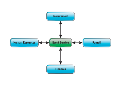 A Centralized Service That Reverses Dependencies Between the Other Services