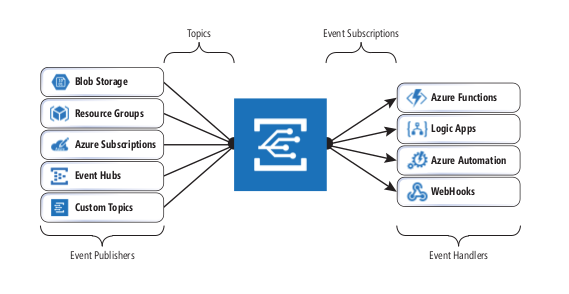 Azure Event Grid Overview