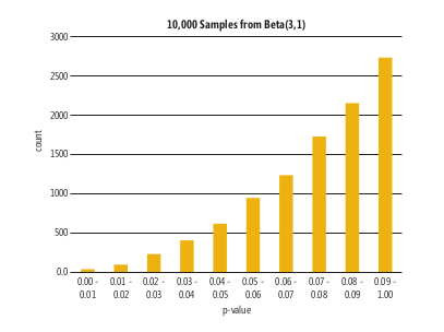 Sampling from the Beta(3,1) Distribution