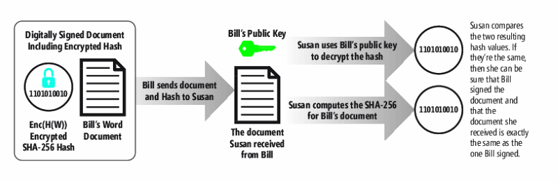 Using PKC Along with a Cryptographic Hash to Verify That a Document/Message was Signed by the Expected Party