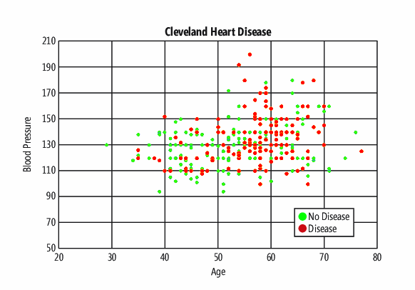 Cleveland Heart Disease Partial Raw Data
