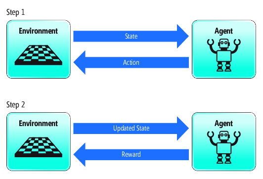 Essential Components to a Reinforcement Learning System