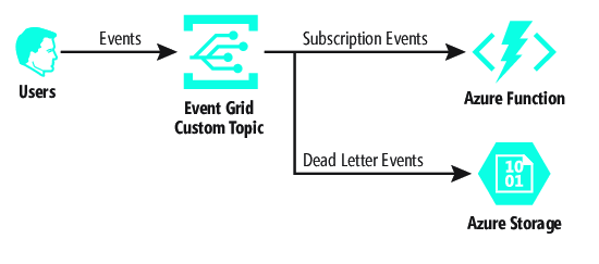 Dead Letter Events
