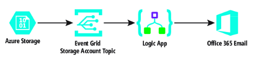 Blob Events Handled by Logic Apps