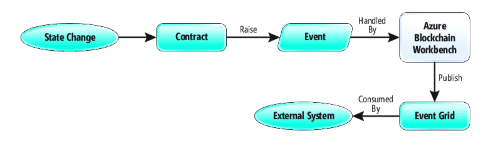 Propagation of an Event Raised in a Smart Contract to an External System