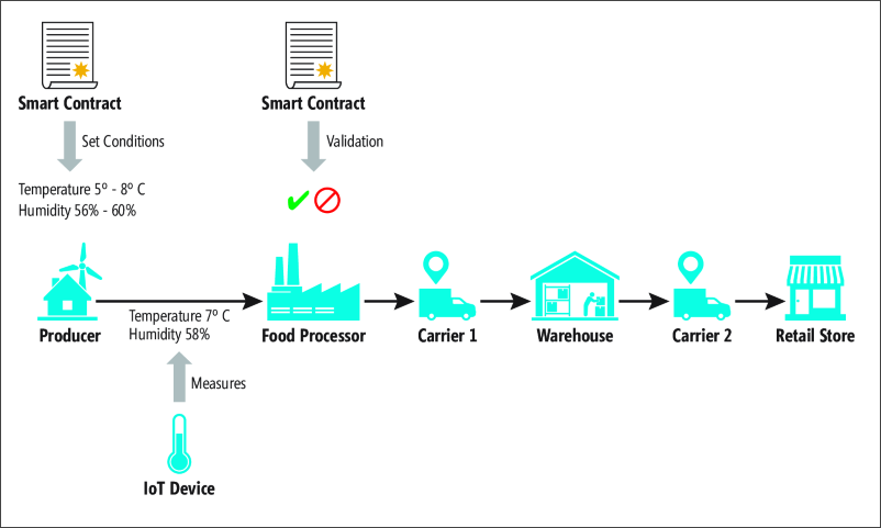 A Distribution Supply Chain Using a Smart Contract