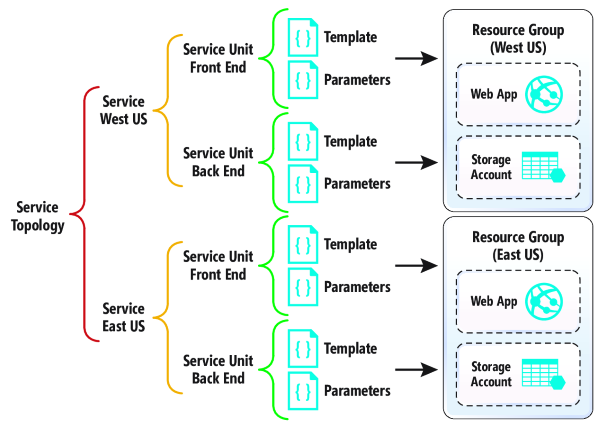 Service Topology Structure