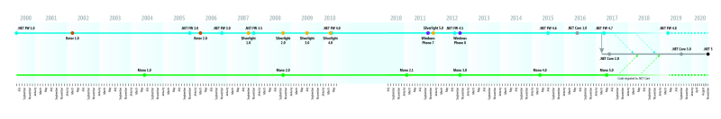 Source Code Flow Concept from .NET, Mono, and Shared Source Initiative to .NET 5