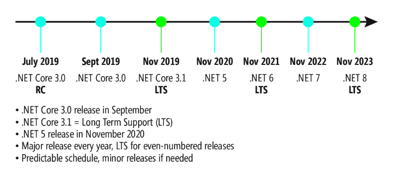 .NET Release Schedule