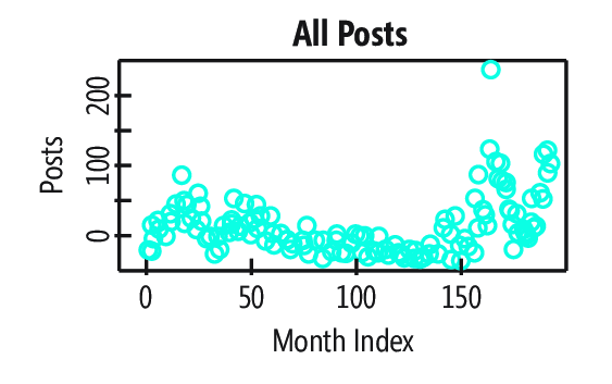 Posts Over 15 Years