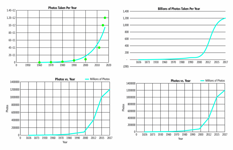 The Exponential Growth of Photography