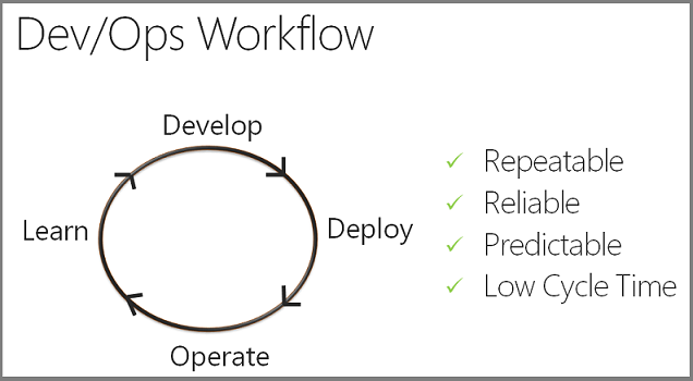 DevOps workflow
