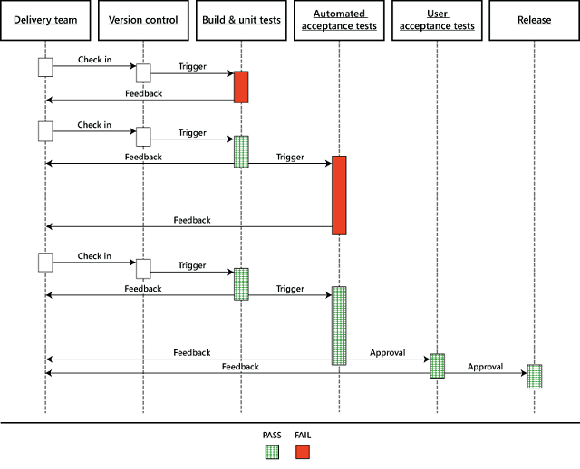 Continuous delivery workflow