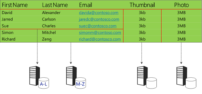 Data table hybrid partitioned