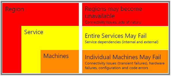 Failure scope