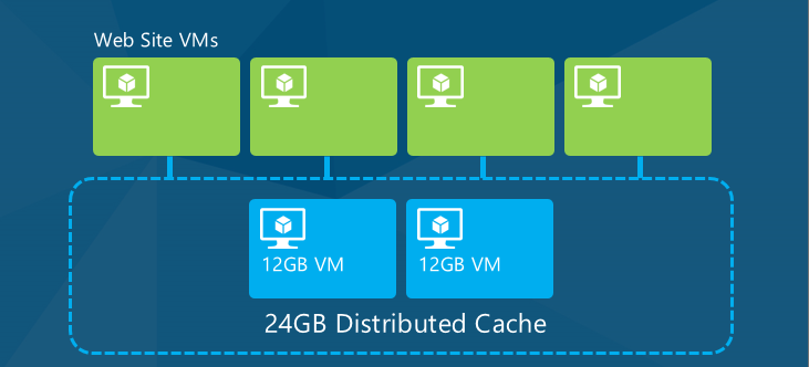 Distributed Caching (Building Real-World Cloud Apps with Azure) | Microsoft  Learn
