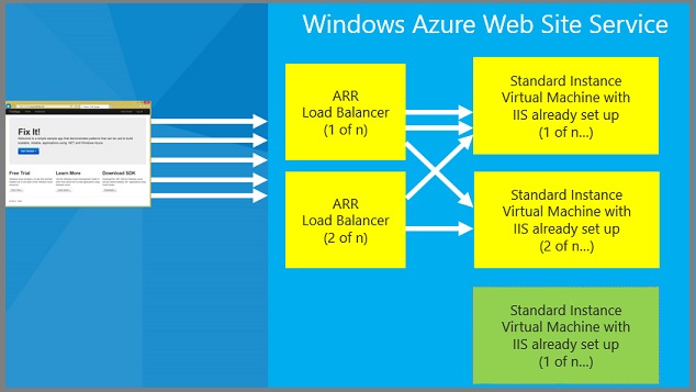 ARR load balancer