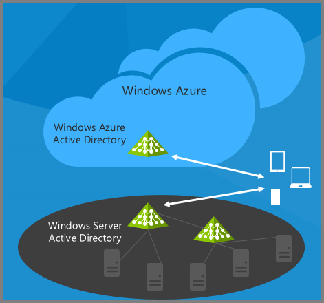 Windows Azure Active Directory