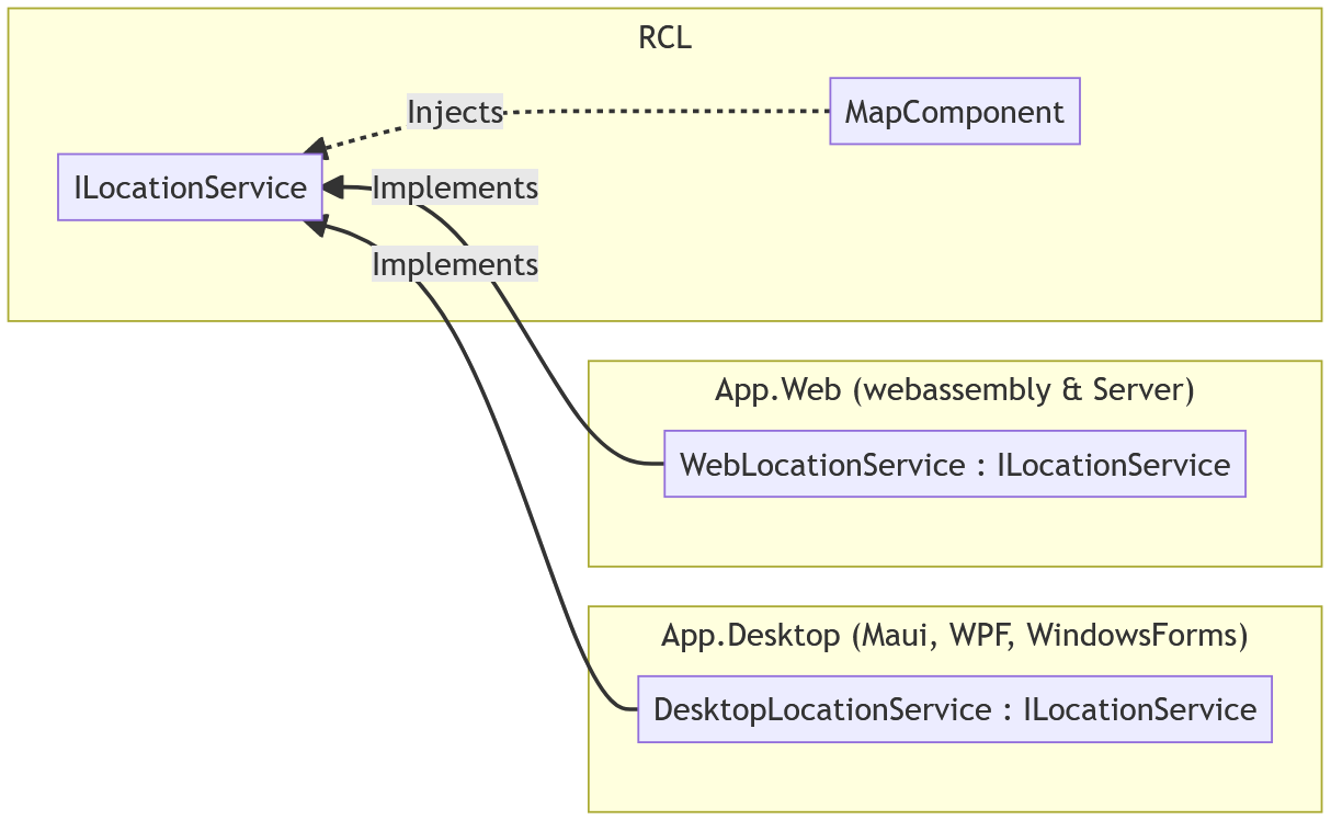 In a Razor class library (RCL), MapComponent injects an ILocationService service. Separately, App.Web (Blazor WebAssembly and Blazor Server projects) implement ILocationService as WebLocationService. Separately, App.Desktop (.NET MAUI, WPF, Windows Forms) implement ILocationService as DesktopLocationService.