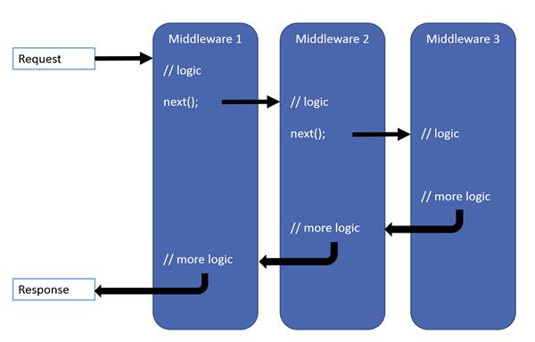 Request processing pattern showing a request arriving, processing through three middlewares, and the response leaving the app. Each middleware runs its logic and hands off the request to the next middleware at the next() statement. After the third middleware processes the request, the request passes back through the prior two middlewares in reverse order for additional processing after their next() statements before leaving the app as a response to the client.