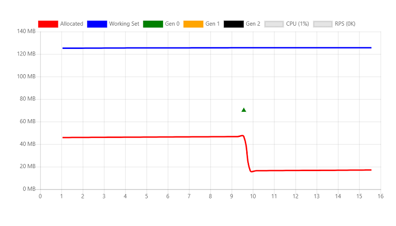 Chart showing 0 Requests Per Second (RPS)