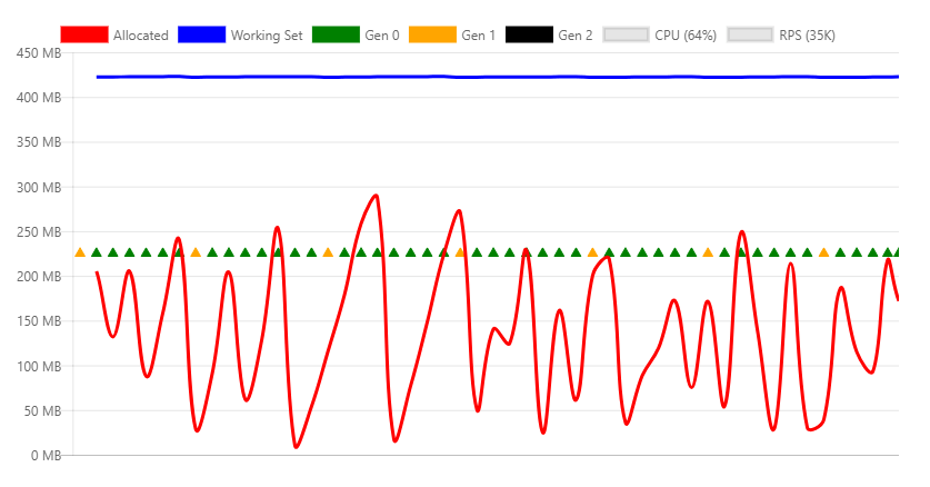 Chart showing memory profile of allocating bytes