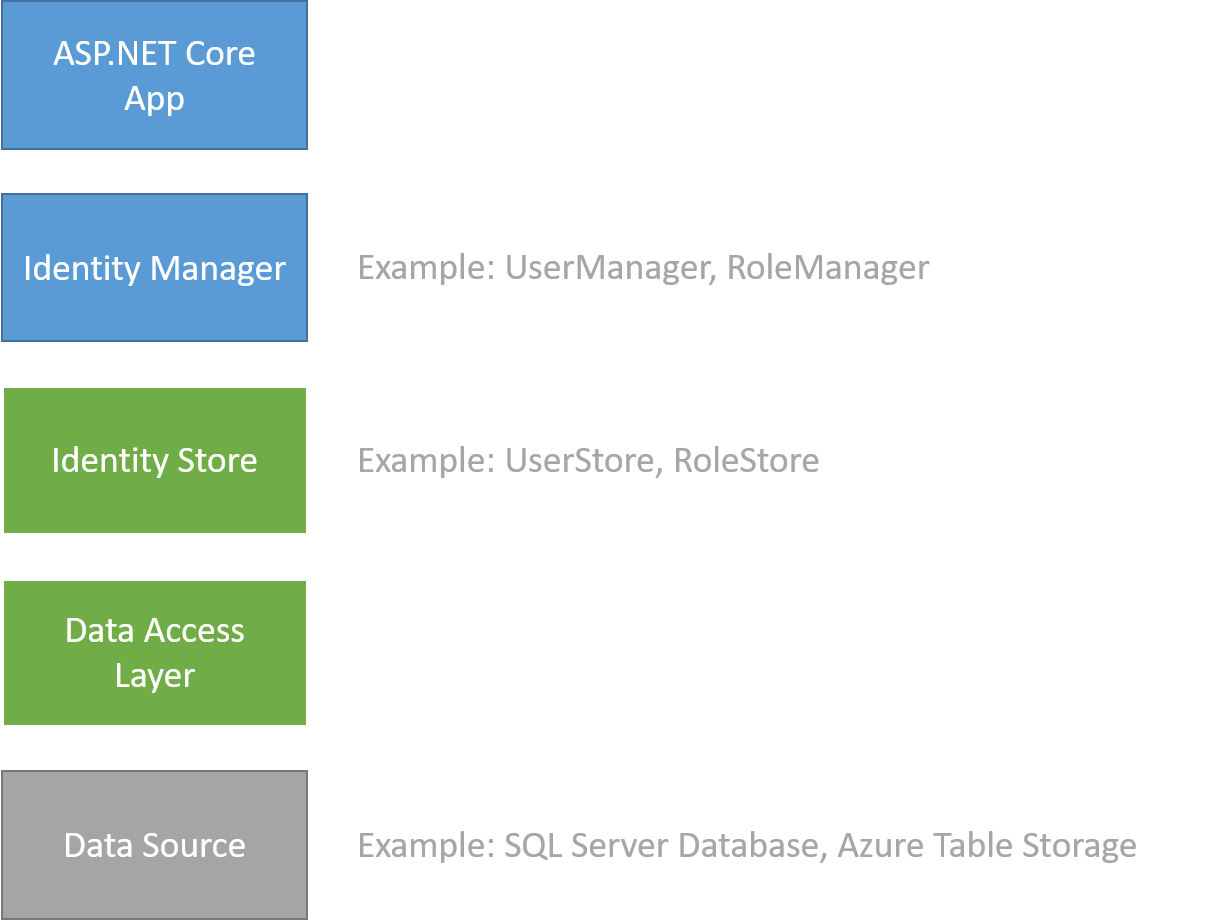 ASP.NET Core Apps work with Managers (for example, UserManager, RoleManager). Managers work with Stores (for example, UserStore) which communicate with a Data Source using a library like Entity Framework Core.