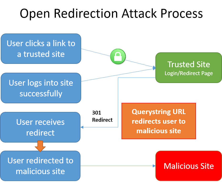 Open Redirection Attack Process