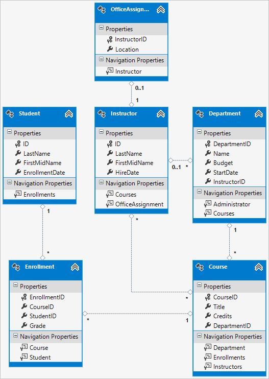 Tutorial: Create A More Complex Data Model For An Asp.Net Mvc App |  Microsoft Learn