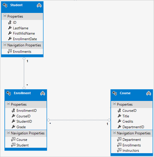 Tutorial: Create A More Complex Data Model For An Asp.Net Mvc App |  Microsoft Learn