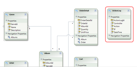 Data model. ActionLog table.