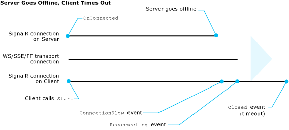 Server failure and timeout