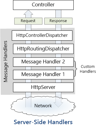 Diagram of server-side message handlers, displaying two custom handlers inserted into the Web A P I pipeline.