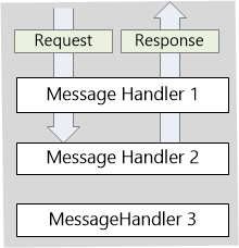 Diagram of custom message handlers, illustrating process to create the response without calling base dot Send Async.