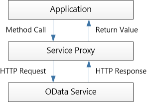 Diagram showing the service proxy's H T T P request calls running back and forth from the application, through the service proxy, and to the O Data service.