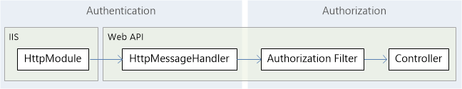Diagram of the authentication and authorization pipeline.