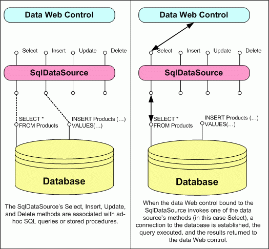 The SqlDataSource Serves as a Proxy to the Database