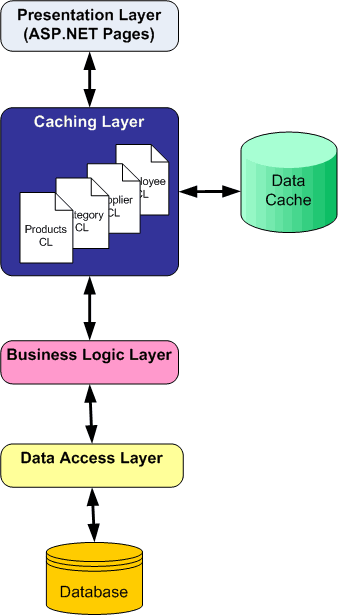 The Caching Layer (CL) is Another Layer in Our Architecture