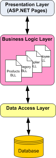 Creating A Business Logic Layer C Microsoft Learn