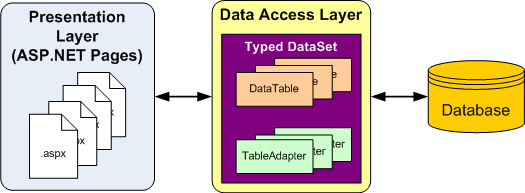 creating-a-data-access-layer-c-microsoft-learn