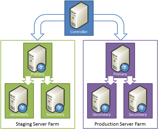 How the server roles relate to the Fabrikam, Inc. staging and production environments