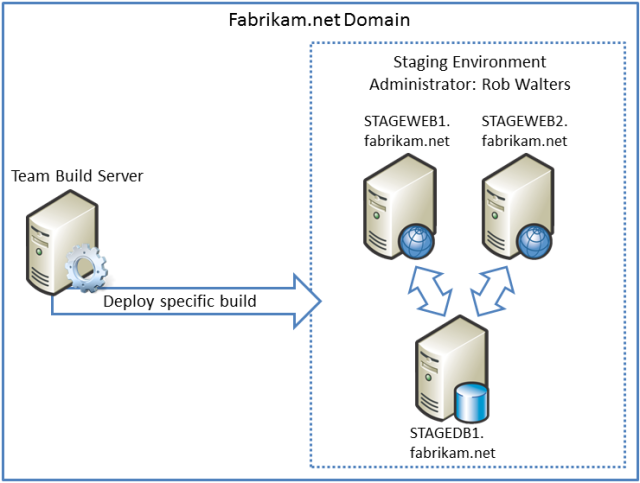 The TFS administrator, Rob Walters, has created a build definition that lets developers trigger a deployment to the staging environment as required.