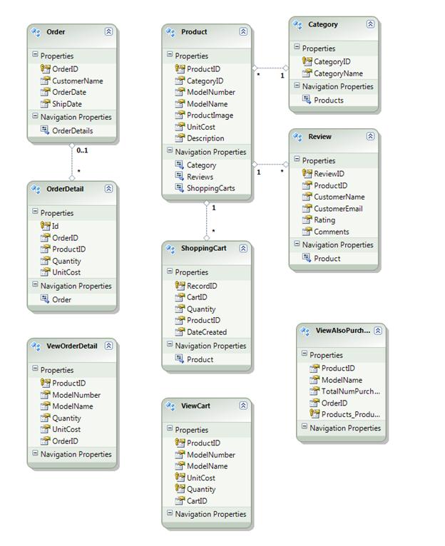 Screenshot that shows the built database structure.