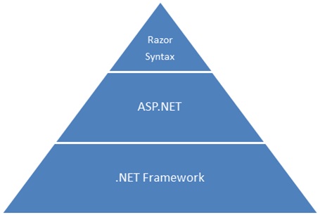 Introduction to ASP.NET Web Programming Using the Razor Syntax (C