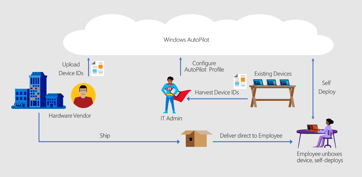 Windows Autopilot device registration process.