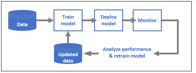 Diagram showing the machine learning model lifecycle for MLOps.