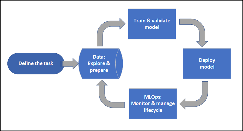Diagram showing the machine learning project lifecycle from experimentation through deployment.