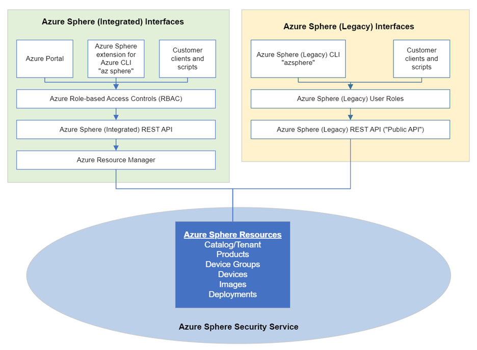 Diagram showing that you can manage the same Azure Sphere resources via either Legacy or Integrated tools/APIs.