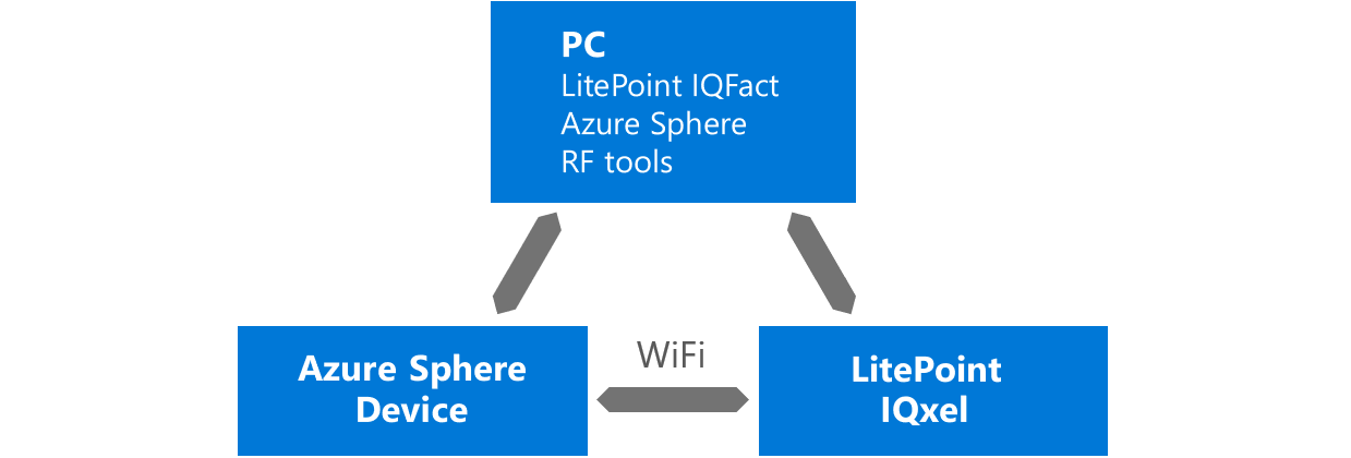 RF testing with Litepoint